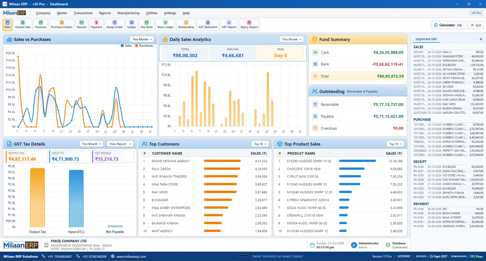 Milaan ERP desktop dashboard with sales vs purchases, daily sales analytics, fund summary, outstanding and GST tax details